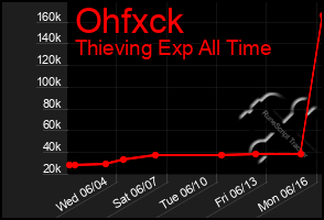 Total Graph of Ohfxck