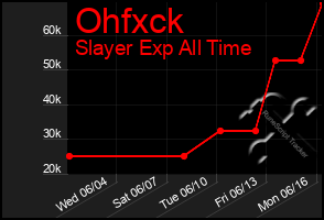 Total Graph of Ohfxck