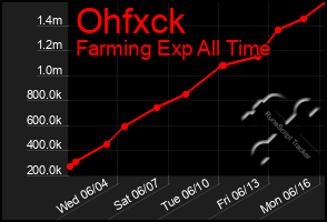 Total Graph of Ohfxck