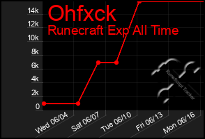 Total Graph of Ohfxck