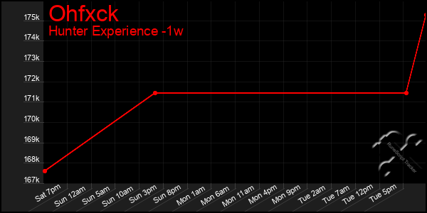 Last 7 Days Graph of Ohfxck