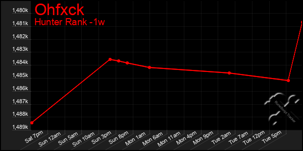 Last 7 Days Graph of Ohfxck