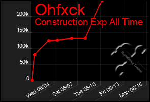 Total Graph of Ohfxck