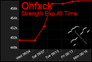 Total Graph of Ohfxck