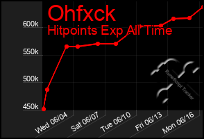 Total Graph of Ohfxck