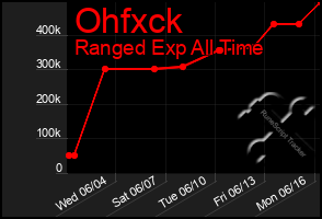 Total Graph of Ohfxck