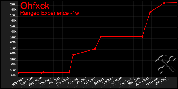 Last 7 Days Graph of Ohfxck