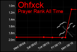 Total Graph of Ohfxck