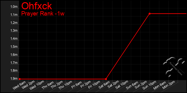 Last 7 Days Graph of Ohfxck
