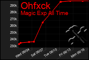 Total Graph of Ohfxck