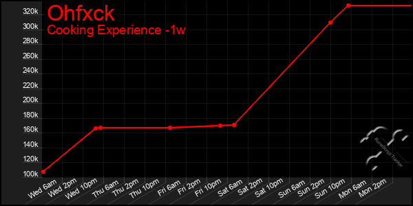 Last 7 Days Graph of Ohfxck