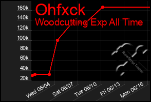 Total Graph of Ohfxck