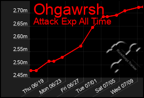 Total Graph of Ohgawrsh