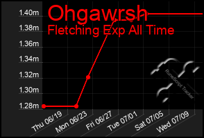Total Graph of Ohgawrsh
