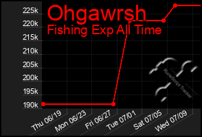 Total Graph of Ohgawrsh