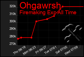 Total Graph of Ohgawrsh