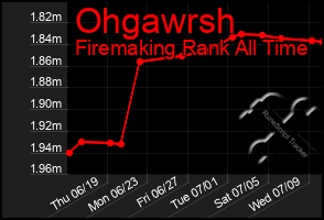 Total Graph of Ohgawrsh