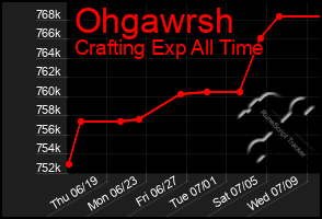 Total Graph of Ohgawrsh
