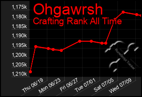 Total Graph of Ohgawrsh