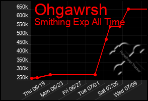 Total Graph of Ohgawrsh