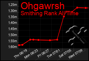 Total Graph of Ohgawrsh
