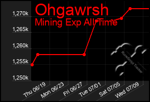 Total Graph of Ohgawrsh