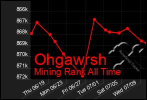 Total Graph of Ohgawrsh
