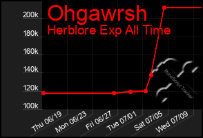 Total Graph of Ohgawrsh
