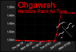 Total Graph of Ohgawrsh