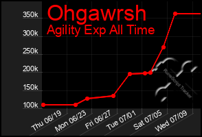 Total Graph of Ohgawrsh