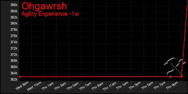 Last 7 Days Graph of Ohgawrsh