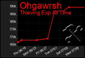 Total Graph of Ohgawrsh