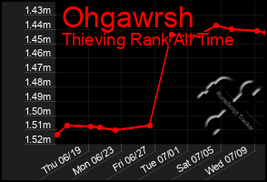 Total Graph of Ohgawrsh