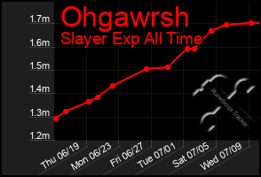 Total Graph of Ohgawrsh
