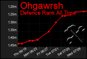 Total Graph of Ohgawrsh