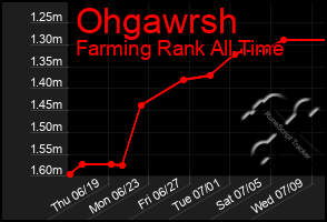 Total Graph of Ohgawrsh