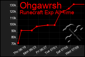 Total Graph of Ohgawrsh