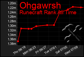 Total Graph of Ohgawrsh