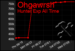 Total Graph of Ohgawrsh