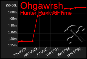 Total Graph of Ohgawrsh