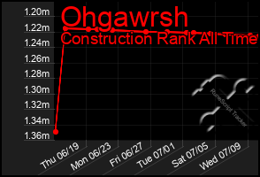 Total Graph of Ohgawrsh