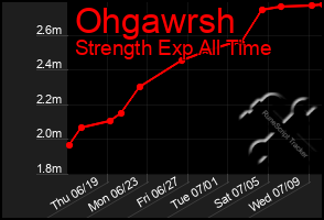 Total Graph of Ohgawrsh