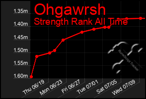Total Graph of Ohgawrsh