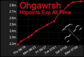 Total Graph of Ohgawrsh