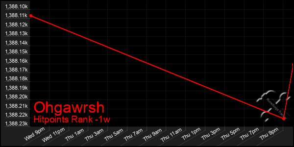 Last 7 Days Graph of Ohgawrsh