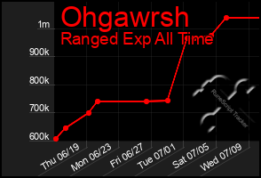 Total Graph of Ohgawrsh