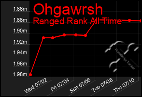 Total Graph of Ohgawrsh