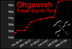 Total Graph of Ohgawrsh