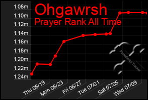 Total Graph of Ohgawrsh