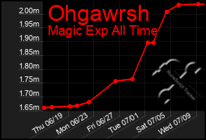 Total Graph of Ohgawrsh